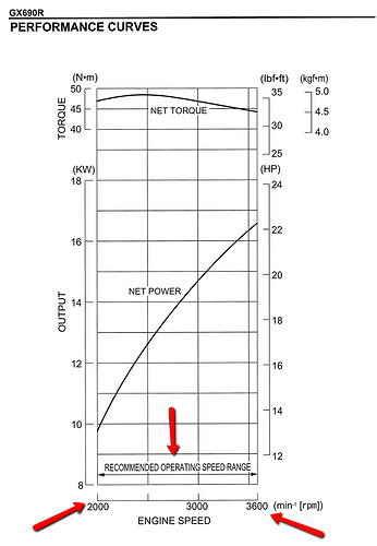 Honda_gx690_Performance_curve