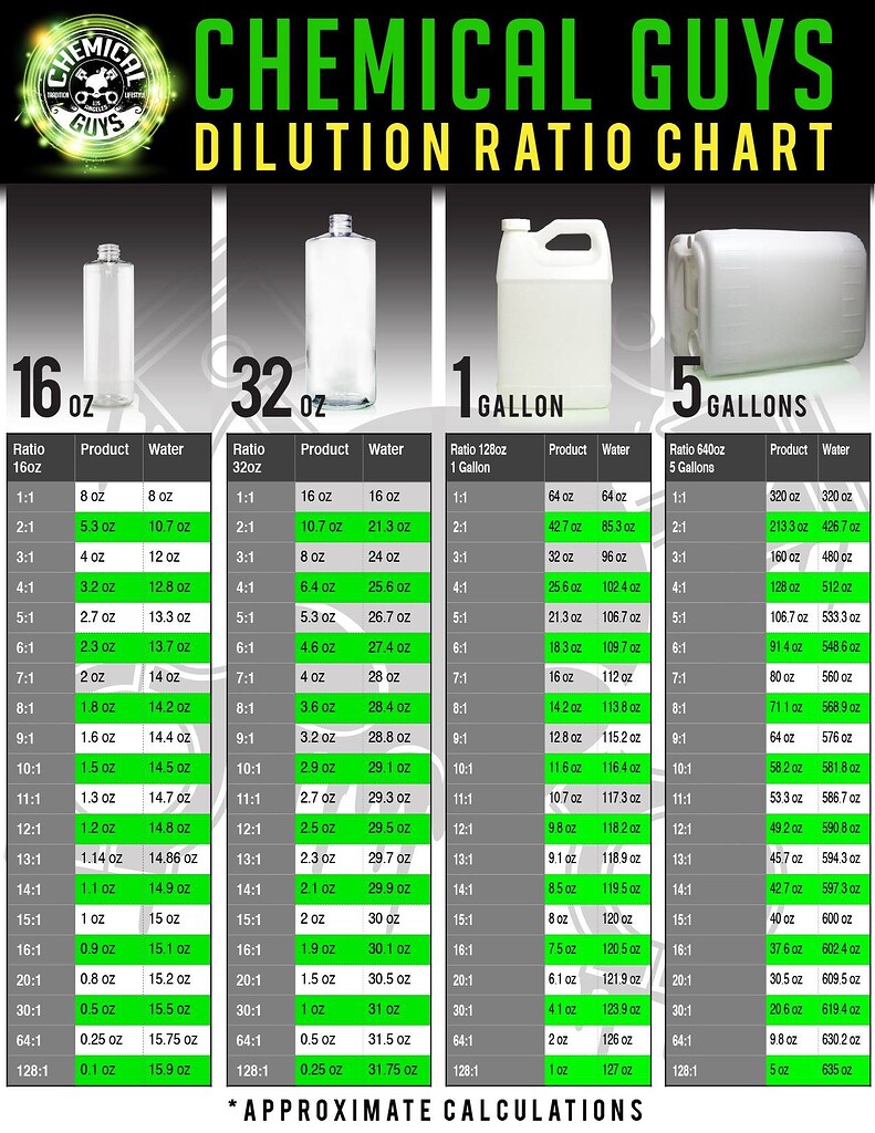 Dilution Conversion Chart