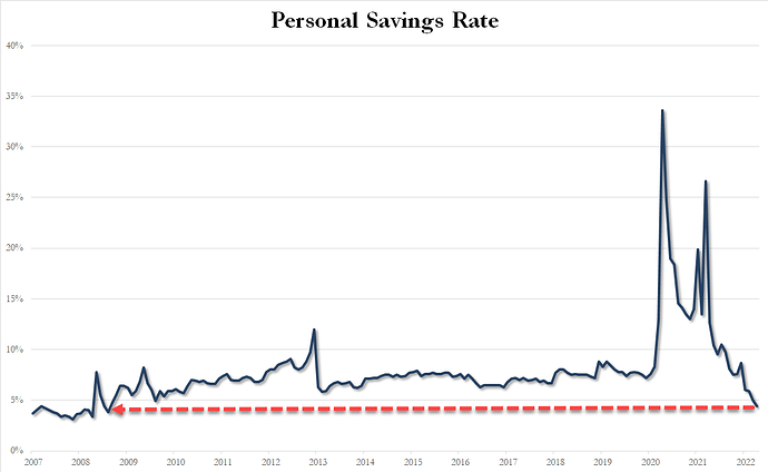 savings rate May 2022
