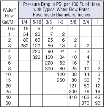 hose-friction-loss