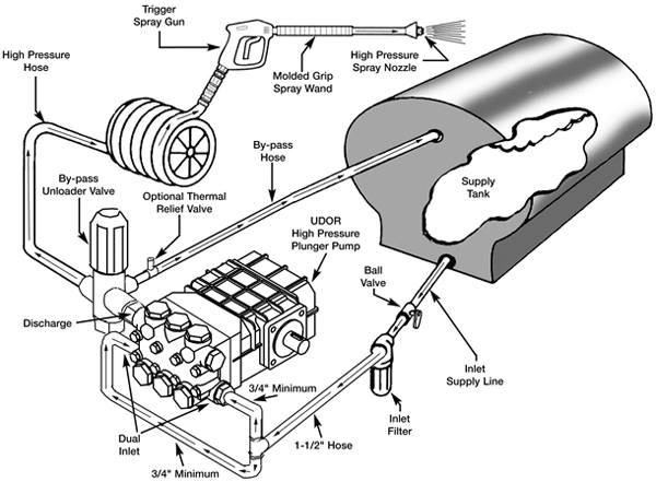 High pressure. (High Pressure lines). High Pressure Pump Water cheme. High Pressure Pump UDOR cheme. High Pressure Pump.